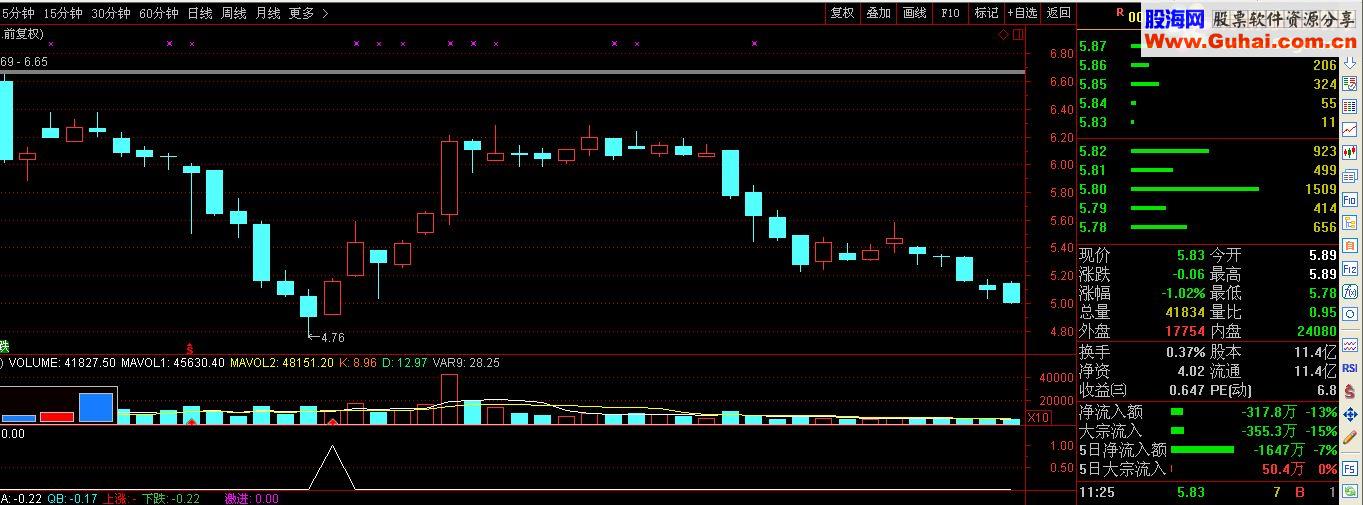 通达信抄底源码副图选股公式无未来