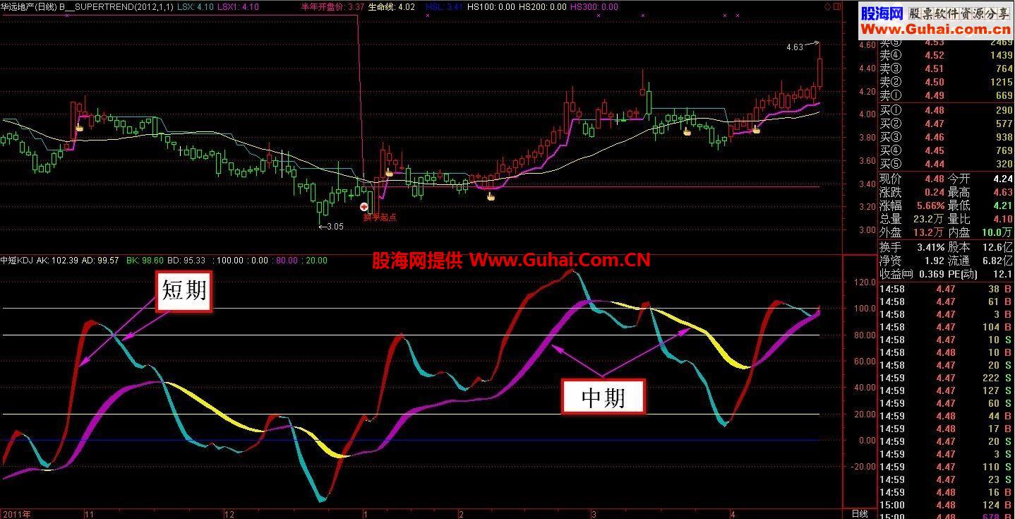 中短KDJ副图公式源码 注重实用 美观 简约