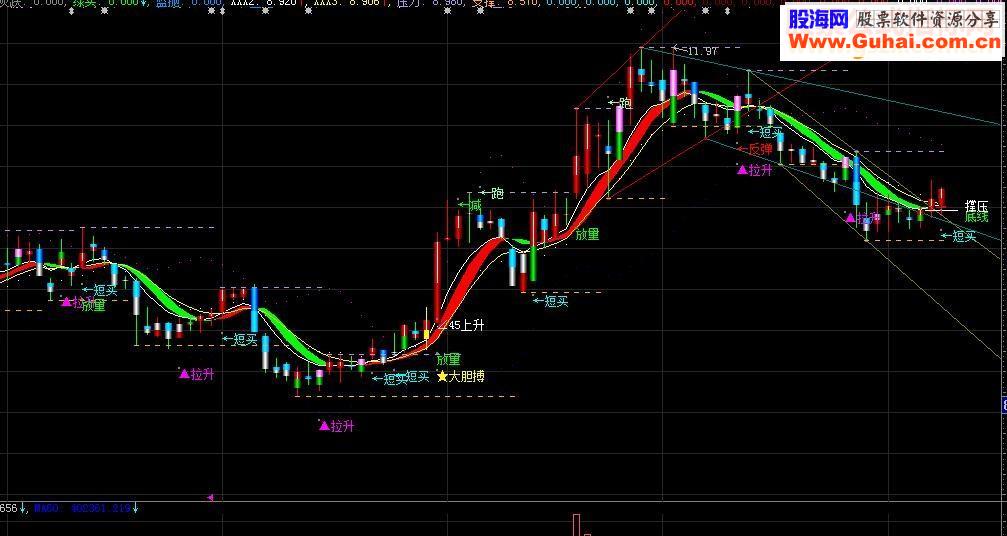 大智慧趋势划线（指标主图贴图）有买卖点提示