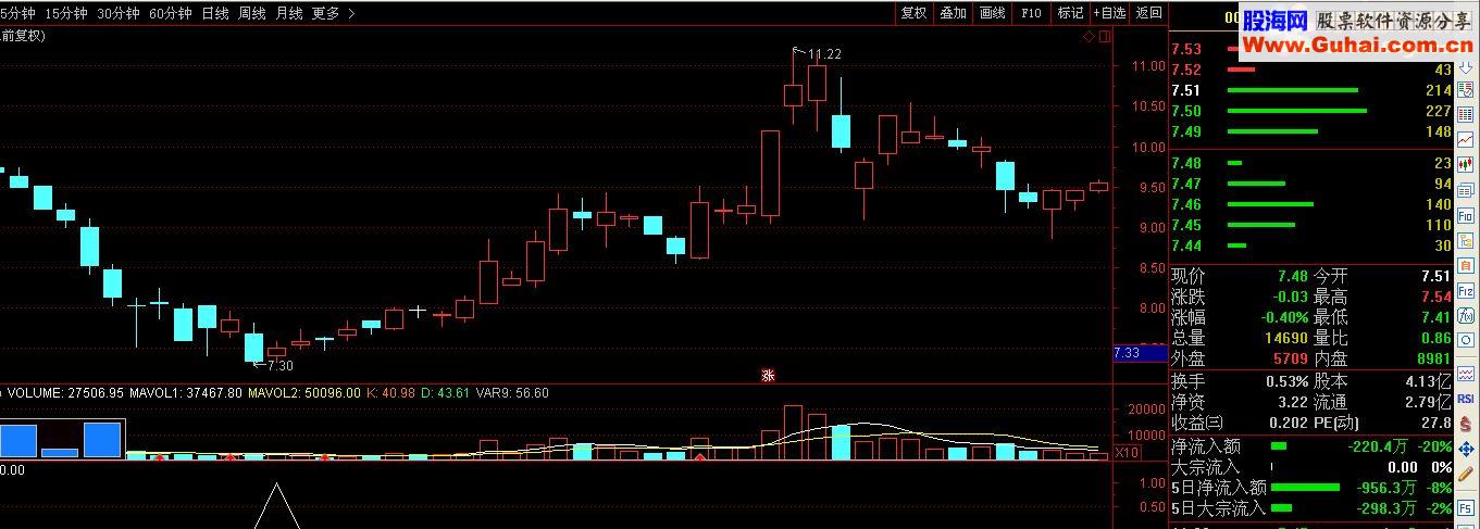 通达信抄底源码副图选股公式无未来