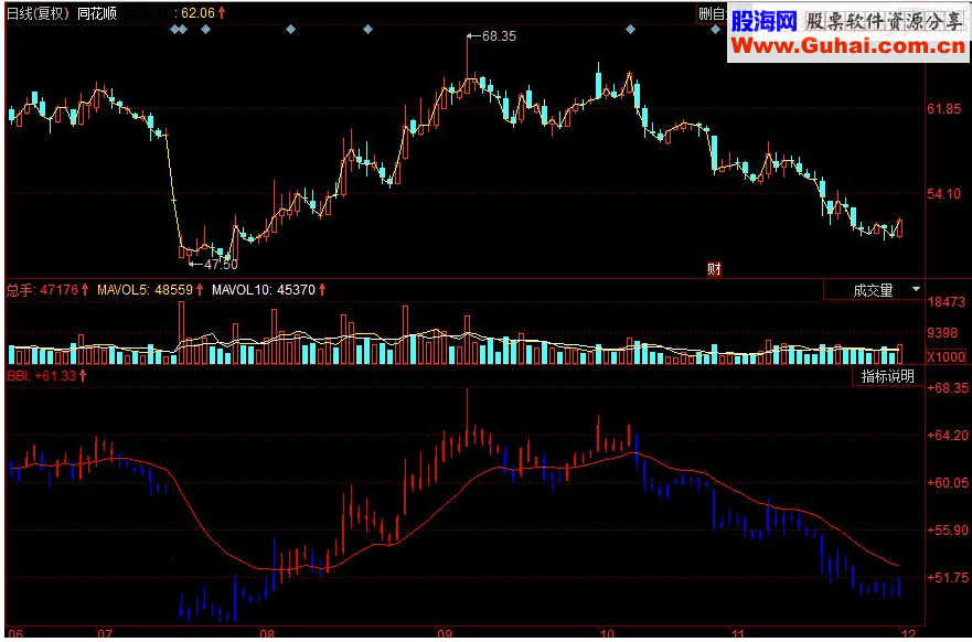 同花顺优化版BBI副图源码
