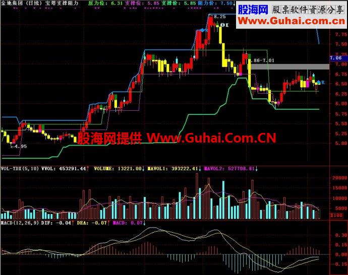 通达信宝塔支撑阻力主图指标