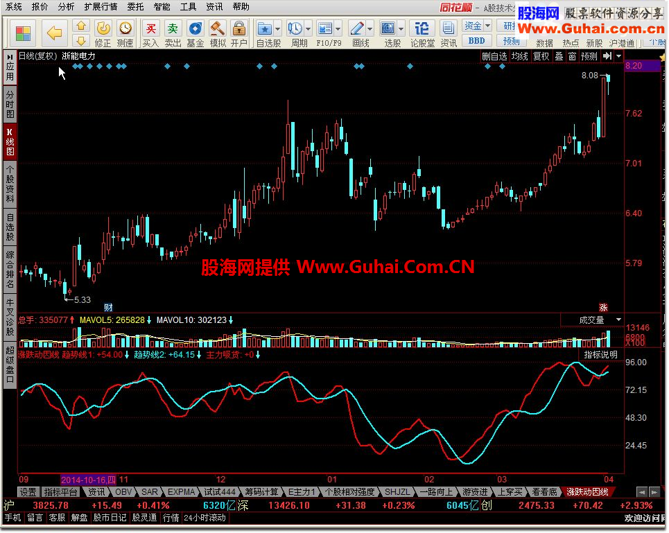 同花顺涨跌动因线公式