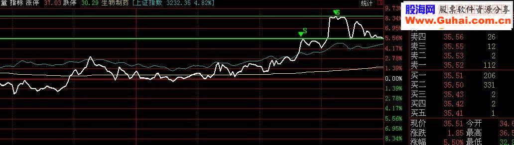 通达信分时大顶底，用的快下