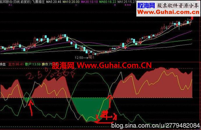 【转】操盘一根线公式，让你资金两年翻十倍--源码 