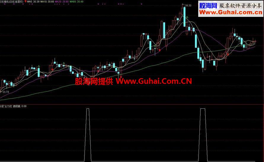 通达信实战指标：波段底选股（无未来 趋势线 波段介入）