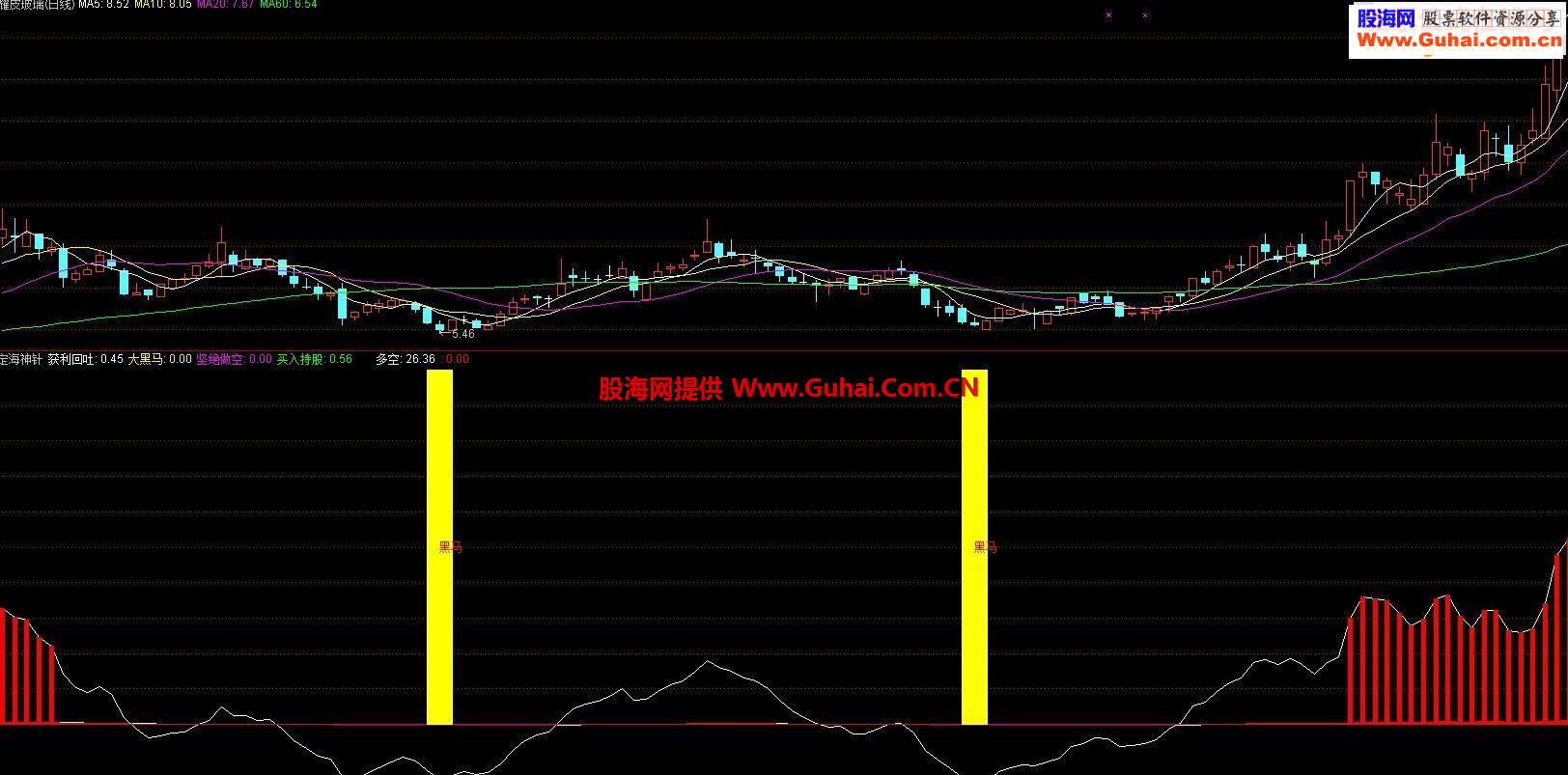 通达信定海神针源码副图