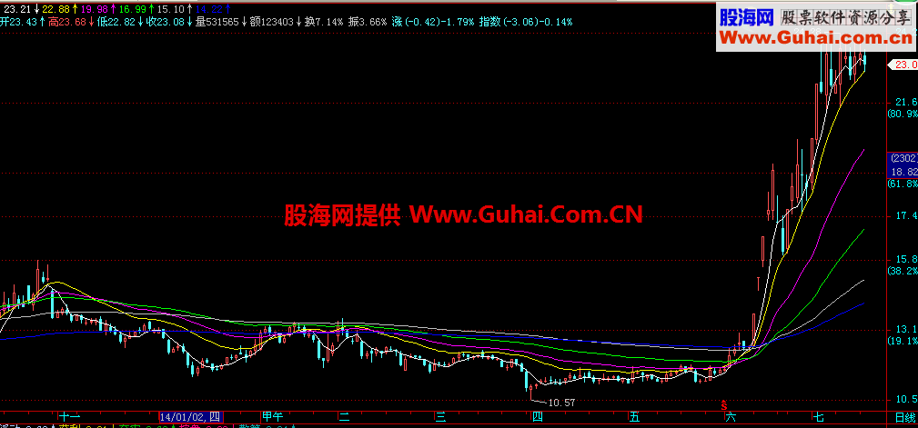 这样的多头空头排列的均线似乎更准确一些，主图源码