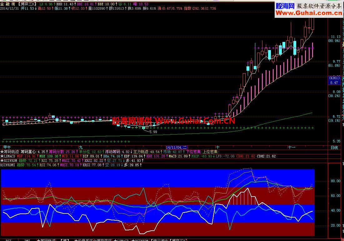 通达信RSI WR DMI三合一 副图指标