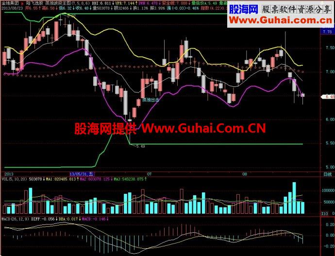 飞狐孤独波段主图指标