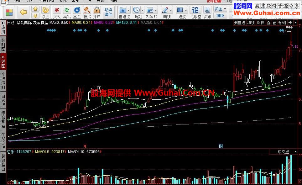 同花顺决策操盘主图公式