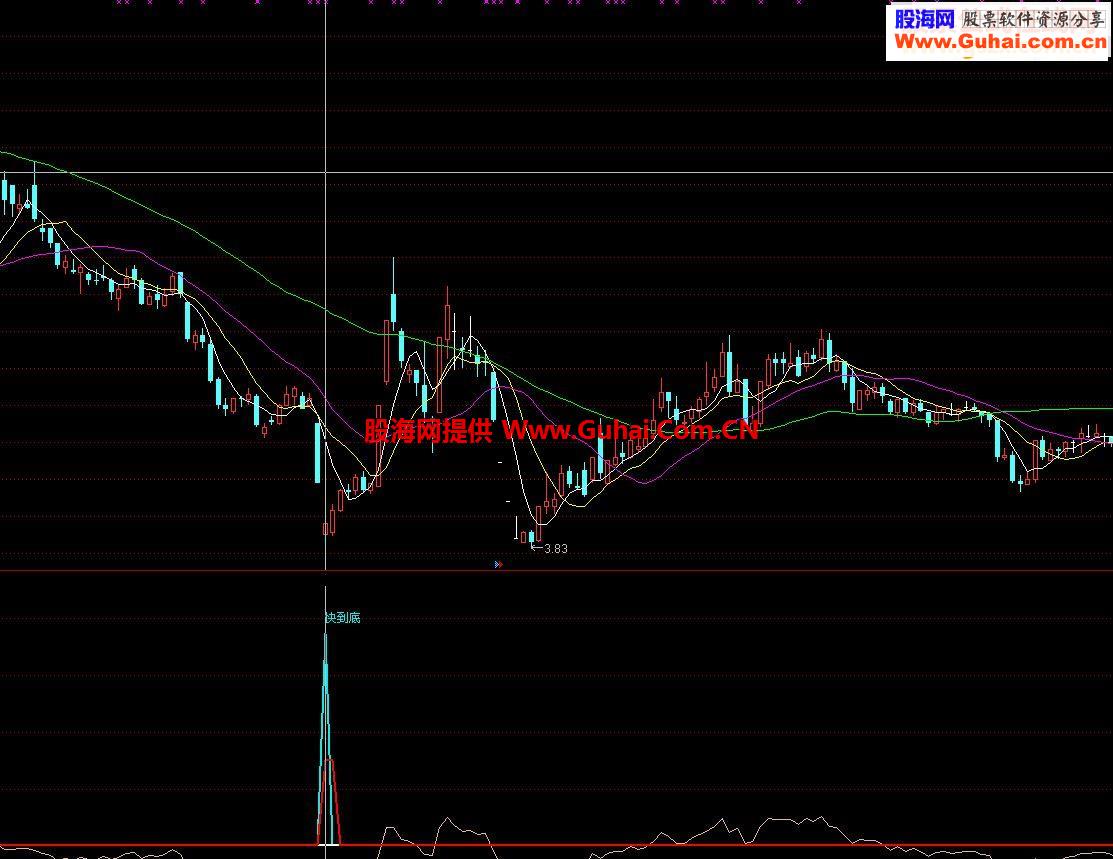 超跌反弹结合RSI