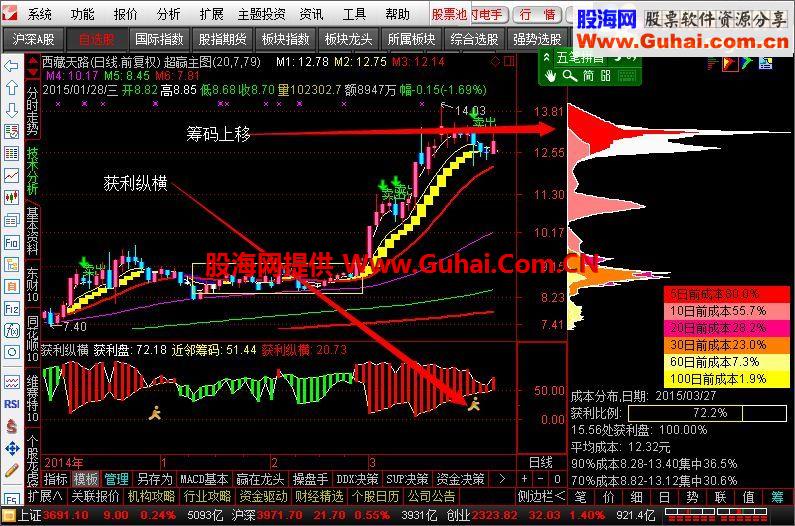 牛市来了为中线捂股的朋友提供一个好指标