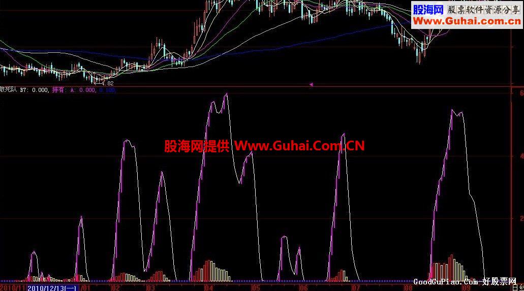 大智慧敢死队副图公式源码