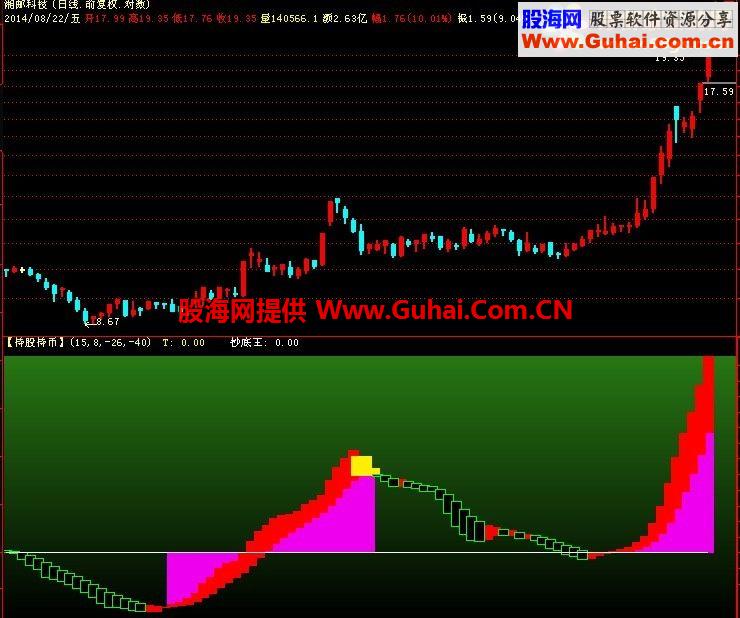 一个很直观的副图希望大家喜欢