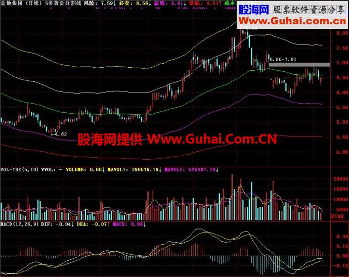 通达信5条黄金分割线主图指标