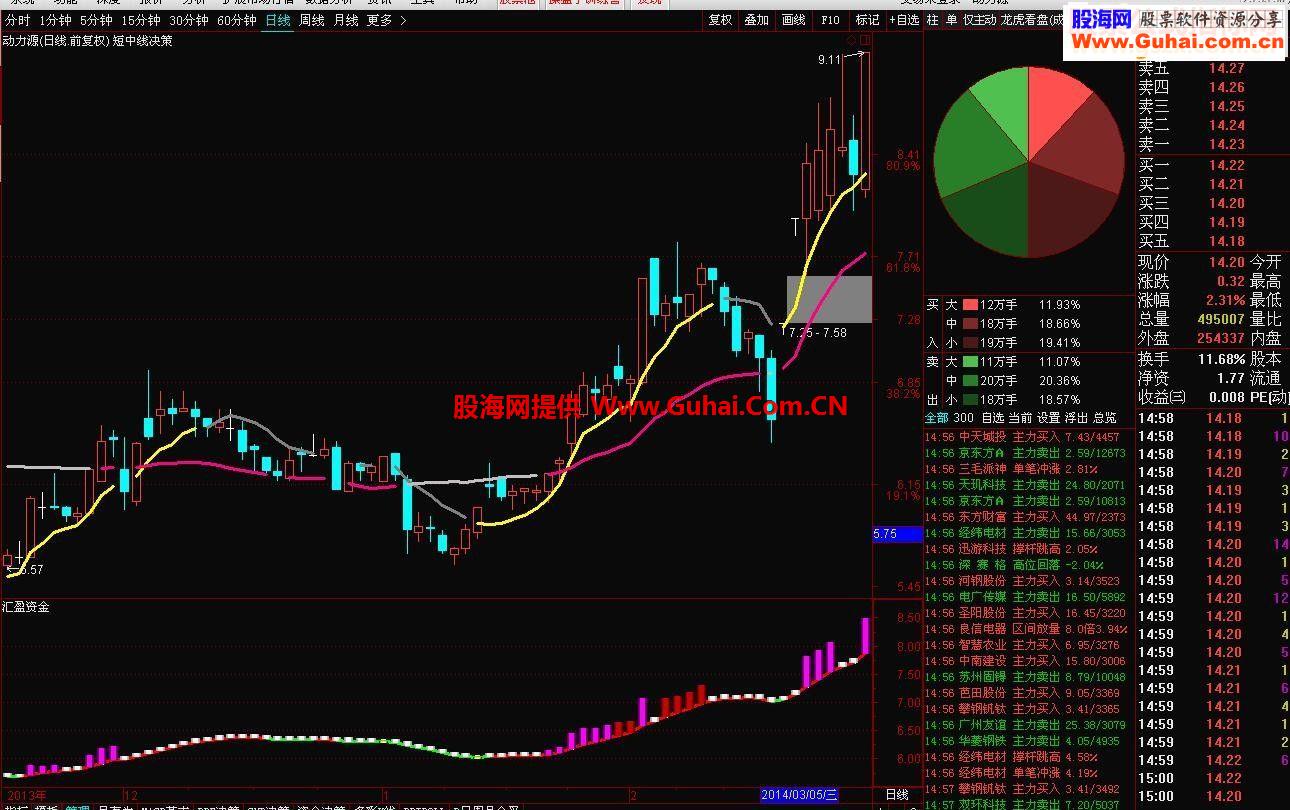 通达信汇盈资金源码副图