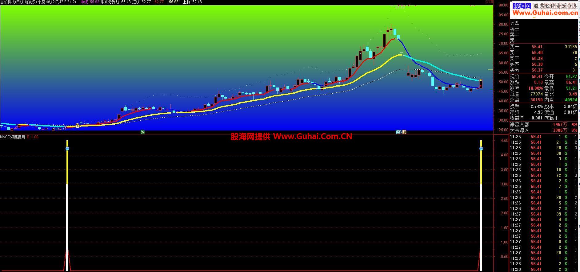 通达信macd海底捞月源码副图选股预警贴图