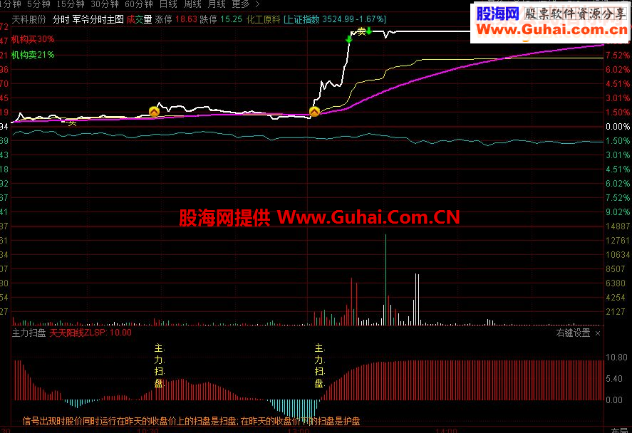 通达信主力扫盘指标公式版