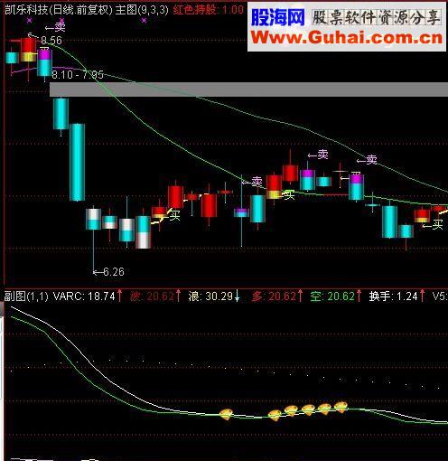 通达信黑马阻击副图指标公式