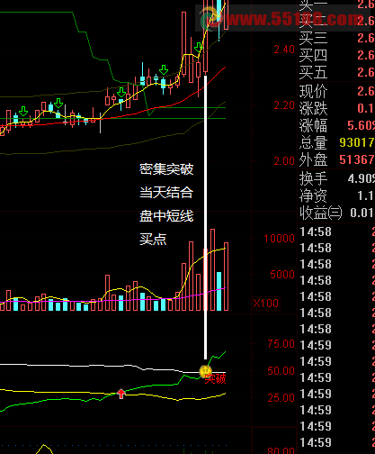 短线密集突破 有图为证