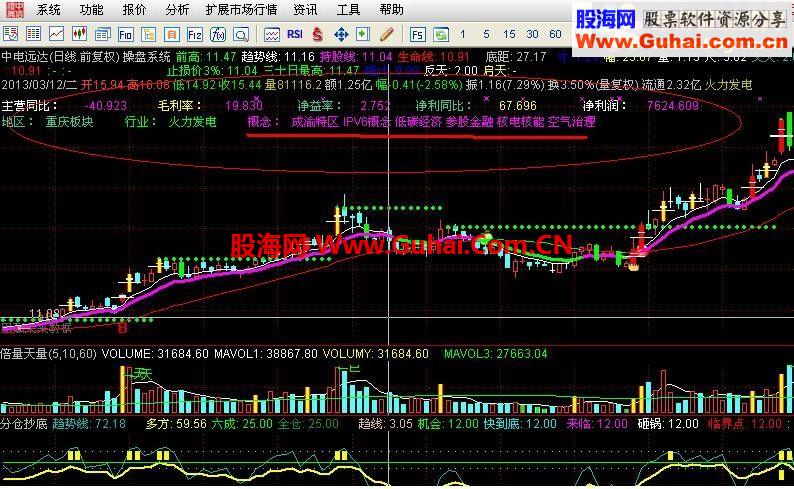 基本面－－-能在主图显示各种财务指标及所属概念的公式