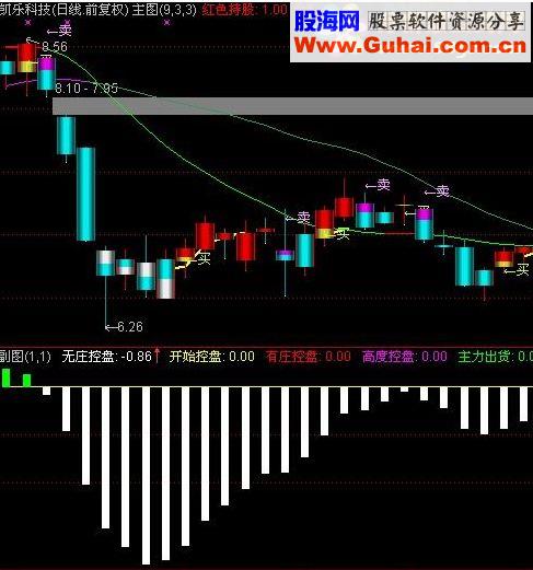 通达信庄家控盘源码附图