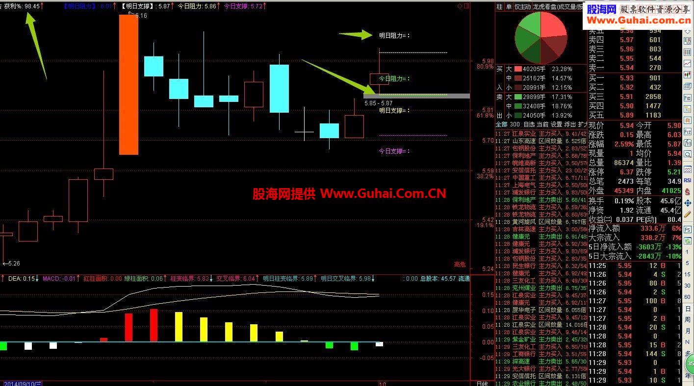 主图看支撑和阻力看到筹码分布源码