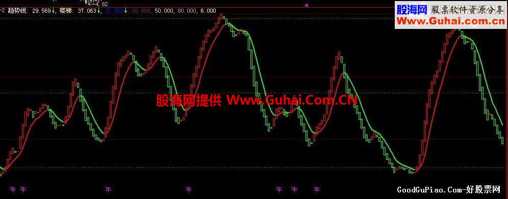 大智慧红绿楼梯副图公式源码