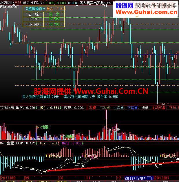 粒米观海 量能变化天量地量副图指标公式