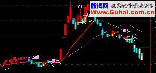 通达信绝底逢生，欢乐海岸内部指标成功率高达70%，限是一天分享