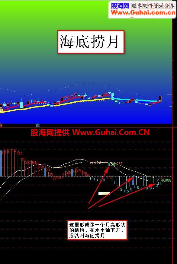 通达信macd海底捞月源码副图选股预警贴图