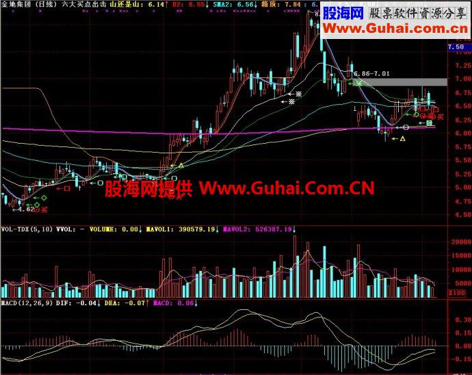 通达信六大买点出击主图指标