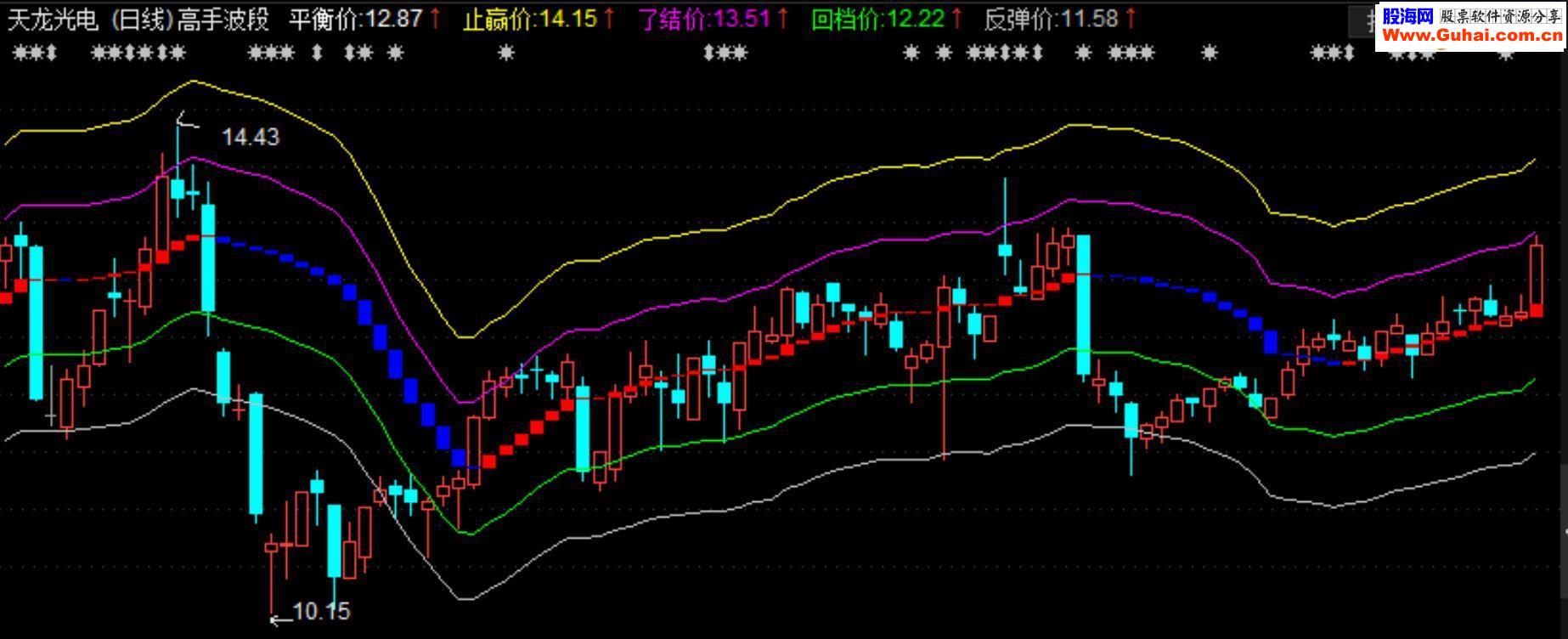 通达信波段高手源码