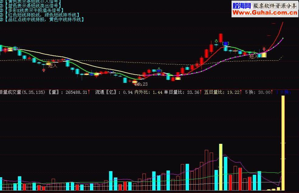 通达信简单清晰《抓牛主图》源码副图