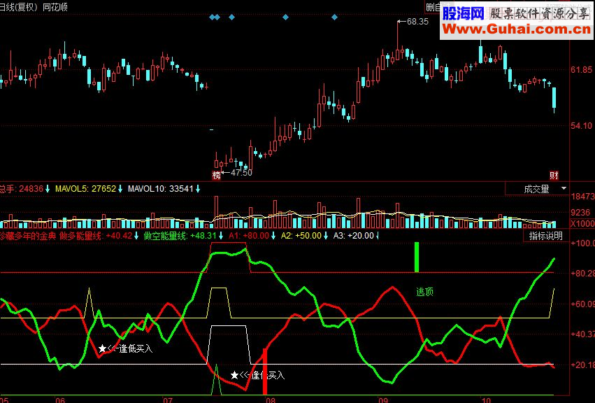 同花顺珍藏多年的金典指标公式副图源码