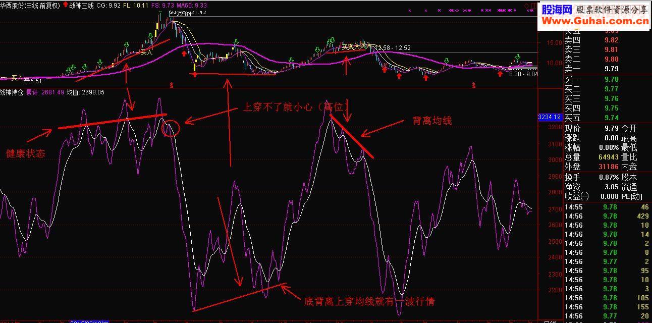 分享自用的趋势指标 无未来