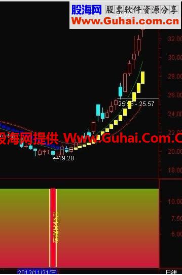 通达信如意金箍棒幅图公式