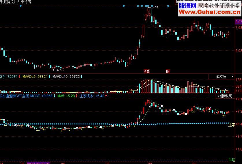 同花顺成本通道MCST主图副图源码