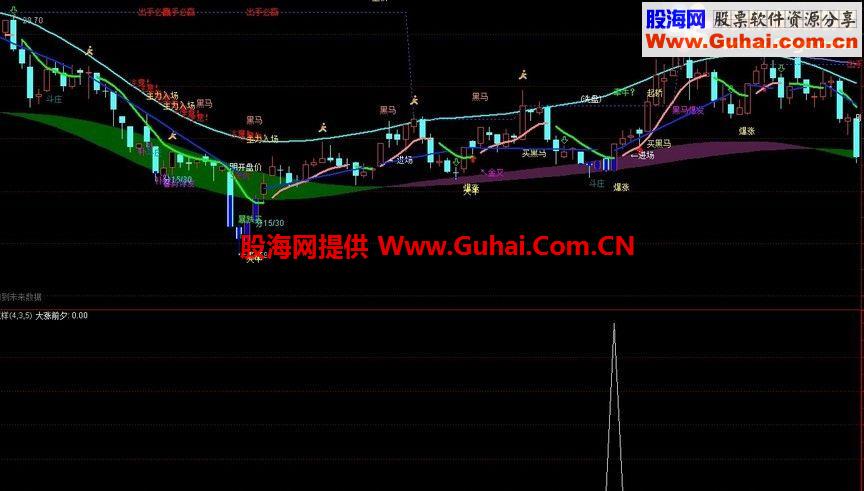 通达信大涨前夕副图选股指标 无未来 