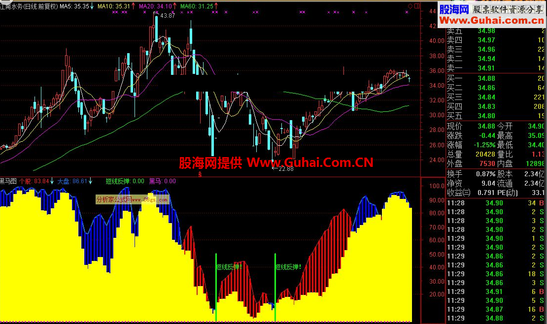 通达信黑马图公式