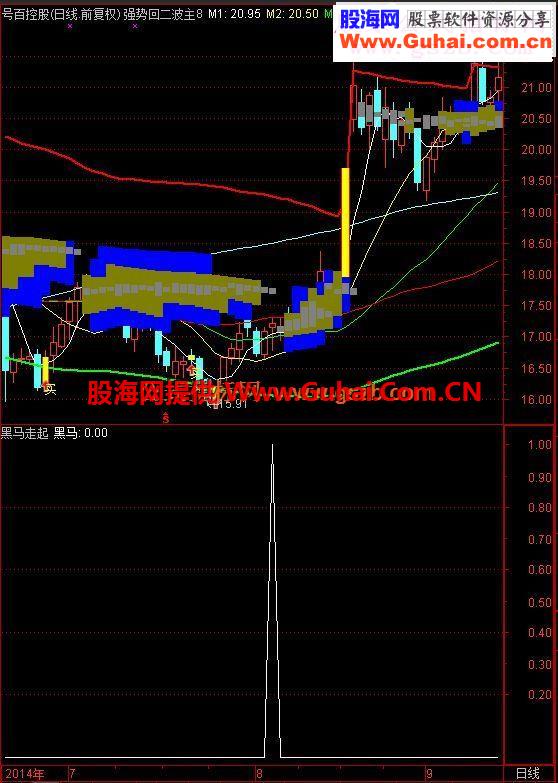 通达信黑马走起源码副图选股绝无未来函数很稳很赚钱！
