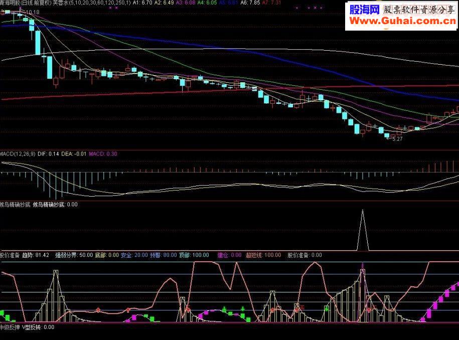 通达信成功率100%的指标公式