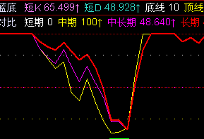 金魔方的软件短线选股公式