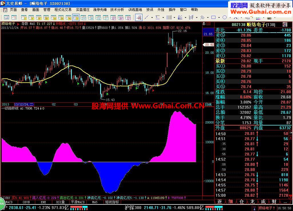 一级趋势线指标公式