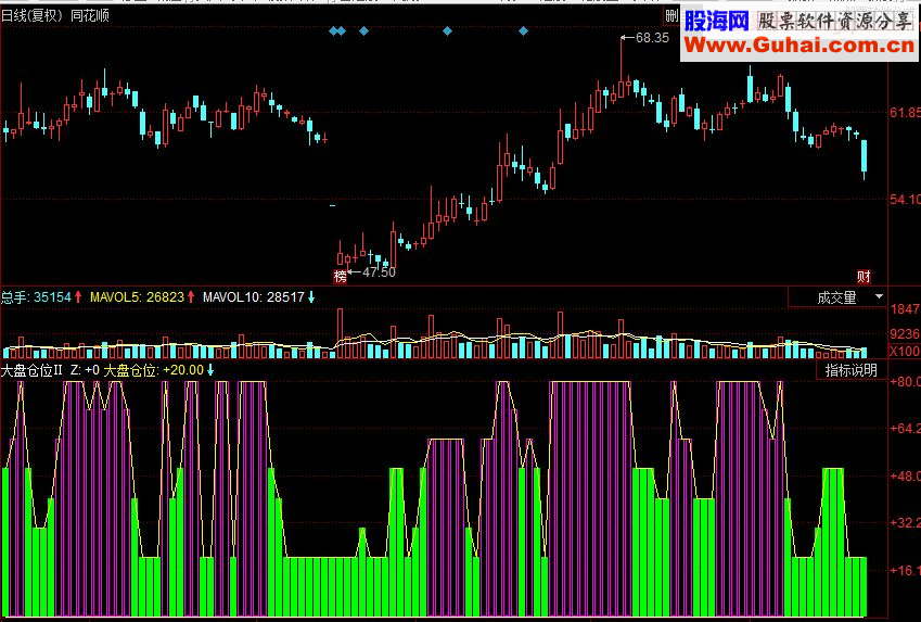 同花顺大盘仓位副图源码