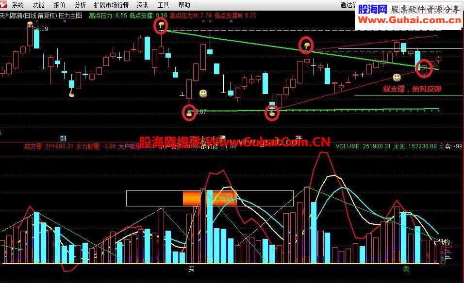  通达信牛逼的压力主图（指标主图贴图）