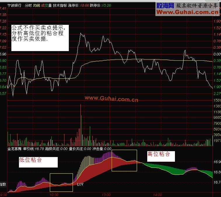 实用分时趋势之<<金龙喜舞>>