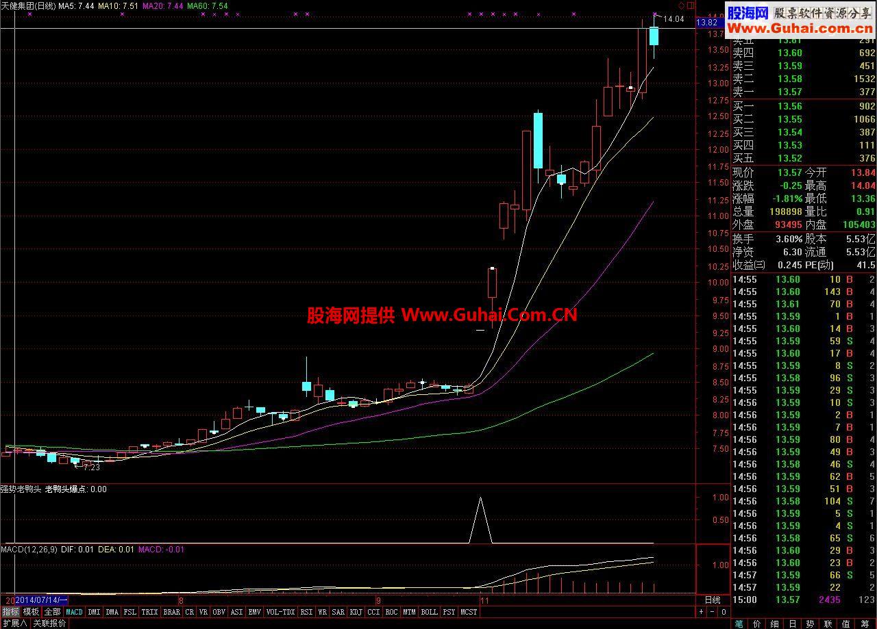 通达信强势老鸭头放出源码