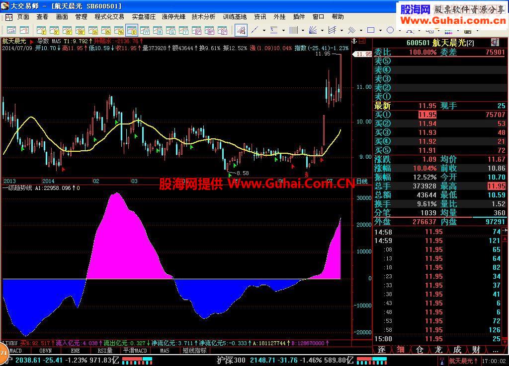 一级趋势线指标公式